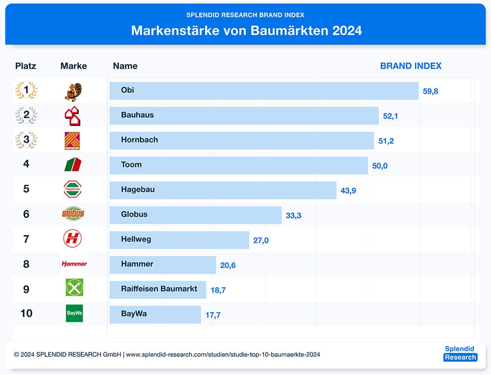 TOP 10 Baumärkte 2024 – Discounter schlägt OBI und BAUHAUS